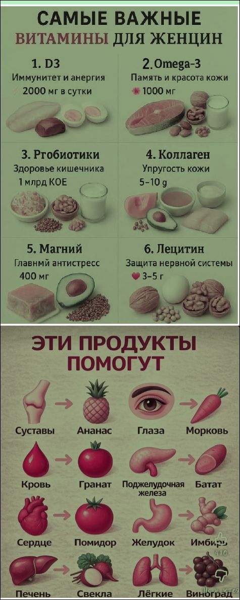 САМЫЕ ВАЖНЫЕ ВИТАМИНЫ ДЛЯ ЖЕНЩИН
1. D3 Иммунитет и анергия 2000 мг в сутки
2. Omega-3 Память и красота кожи 1000 мг
3. Пробиотики Здоровье кишечника 1 млрд КОЕ
4. Коллаген Эластичность кожи 5–10 г
5. Магний Главный антистресс 400 мг
6. Лецитин Защита нервной системы 3–5 г
ЭТИ ПРОДУКТЫ ПОМОГУТ
Суставы → Ананас → Глаза → Морковь
Кровь → Гранат → Поджелудочная железа → Батат
Сердце → Помидор → Желудок → Имбирь
Печень → Свекла → Лёгкие → Виноград