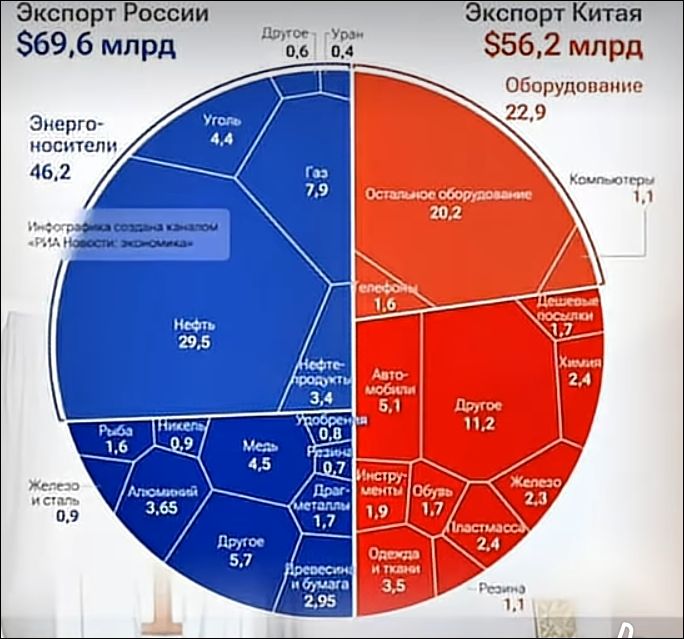 Экспорт России $69,6 млрд; экспорт Китая $56,2 млрд. У России основные статьи: энергия и ресурсы, нефть, газ, уголь, металлы. У Китая — оборудование и электроника; другие товары.