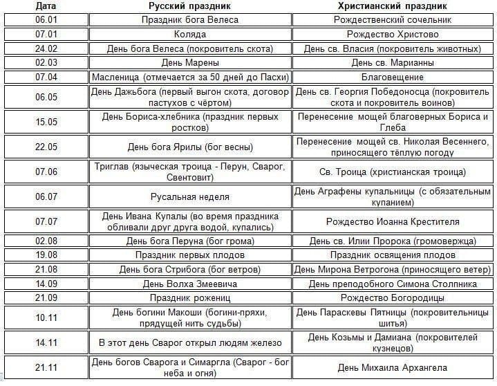Дата        Русский праздник                        Христианский праздник
06.01      Праздник бога Велеса                     Рождество Христово
07.01      Коляда                                   Рождество Христово
02.02      День бога Велеса (покровитель скота)    День св. Власия (покровитель животных)
04.02      День Марии                                 
07.04      Масленица (отмечается за 50 дней до Пасхи)  День св. Георгия Победоносца (поговорить о постах)
15.05      День Бориса желицы (праздник природы)  Преображение Господне
22.05      День бога Ярила (бог весны)            Преображение святою Троицы
29.05      Трифон (праздник Троицы - Пары, Саров, Сеятель)
Русьская неделя                                     
07.07      День Ильи Пророка                      Рождество Иоанна Крестителя
14.11      День Дяди Святого Братца, святого железа  День Казимира (покровительствующий)
21.11      День бога Саранчу или Сидяра (Сарог - неба и оз)  День Михаила Архангела