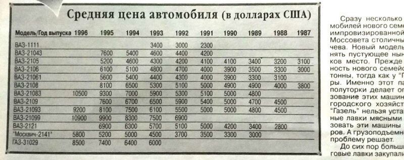 Средняя цена автомобиля в долларах США ЦМ ври же 1994 1093 т ті то 9 1 7 ивпп 3400 да иш 7500 шп 2105 Сп шип мобилеи тшгп июавимпонпмои Моссопсга ониы чена нои модель пуыуъащее хоп место Прежде иисть нового семещ ю Инда у 7 вы Имеинс т пппутрки дгпаеУ зонами машин гповдского хозяйст Газепь нельзя у не лавки мчсиыми зовать эш маши ров штаммы пвобдеиу вещам до сих пор больш юные ла шума