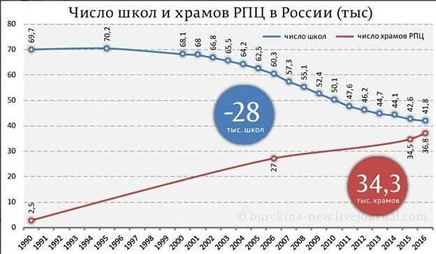 Число школ и храмов РПЦ в России (тыс)
число школ (синий)
число храмов РПЦ (красный)
-28 тыс. школ
34,3 тыс. храмов
1990, 1995, 2000, 2005, 2010, 2015, 2016