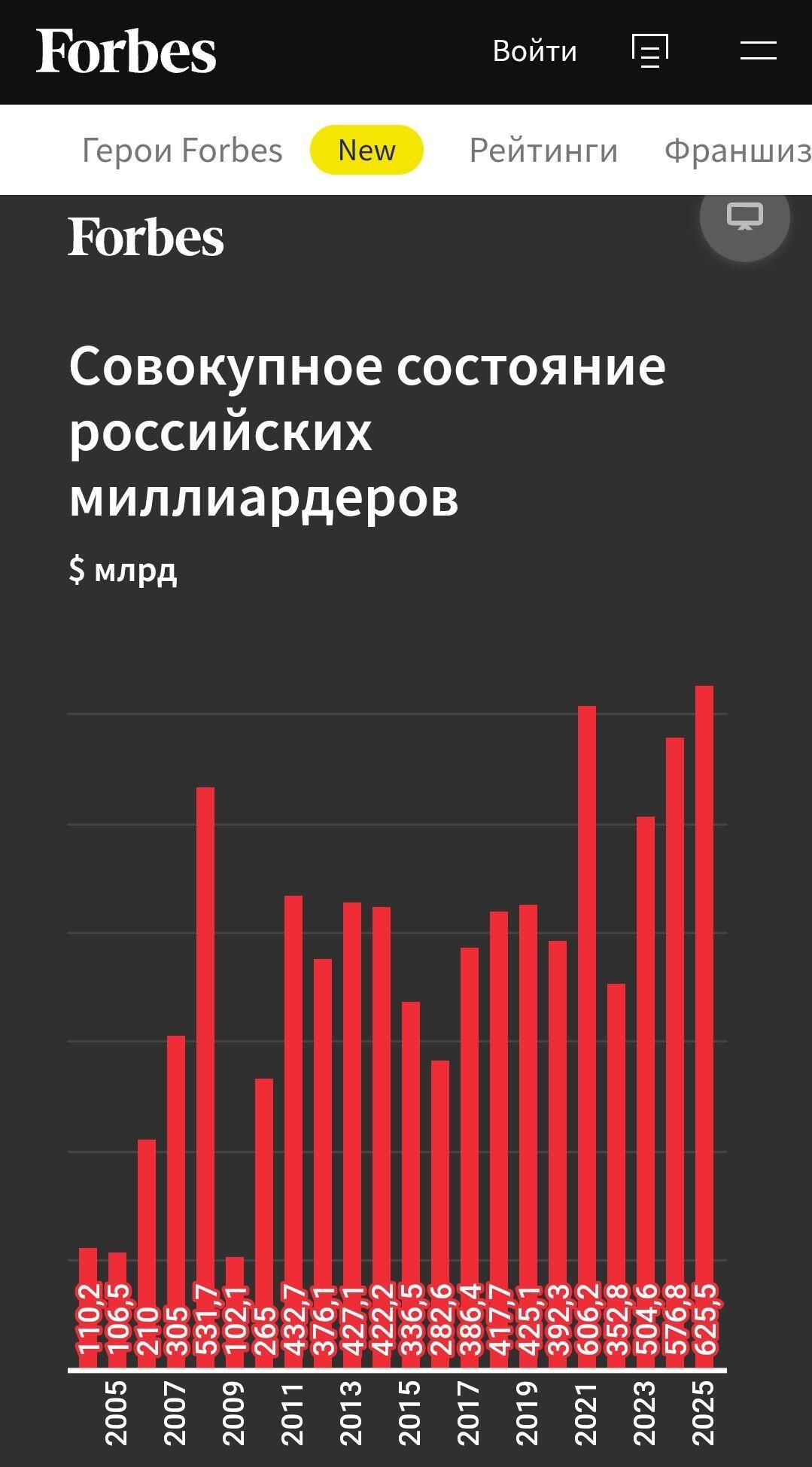Forbes
Совокупное состояние российских миллиардеров
$ млрд
2005 2007 2009 2011 2013 2015 2017 2019 2021 2023 2025