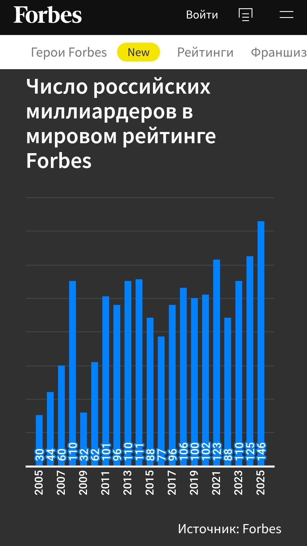 Число российских миллиардеров в мировом рейтинге Forbes. Источник: Forbes.