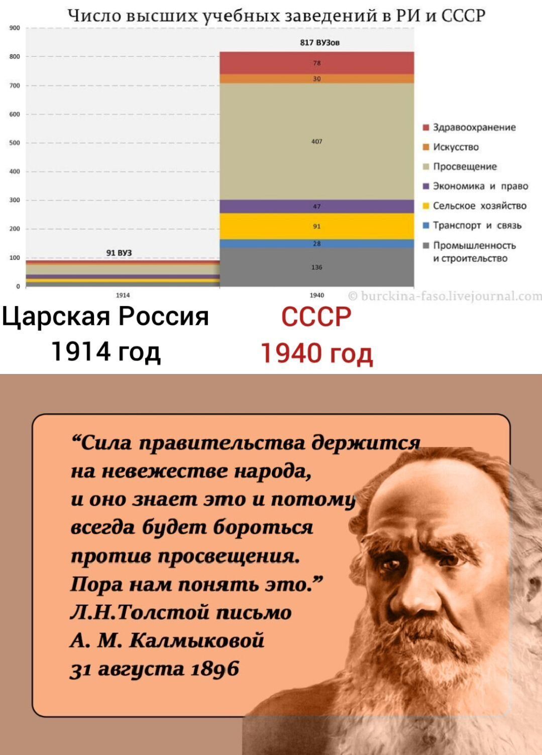 Число высших учебных заведений в РИ и СССР. Царская Россия 1914 год. СССР 1940 год. 