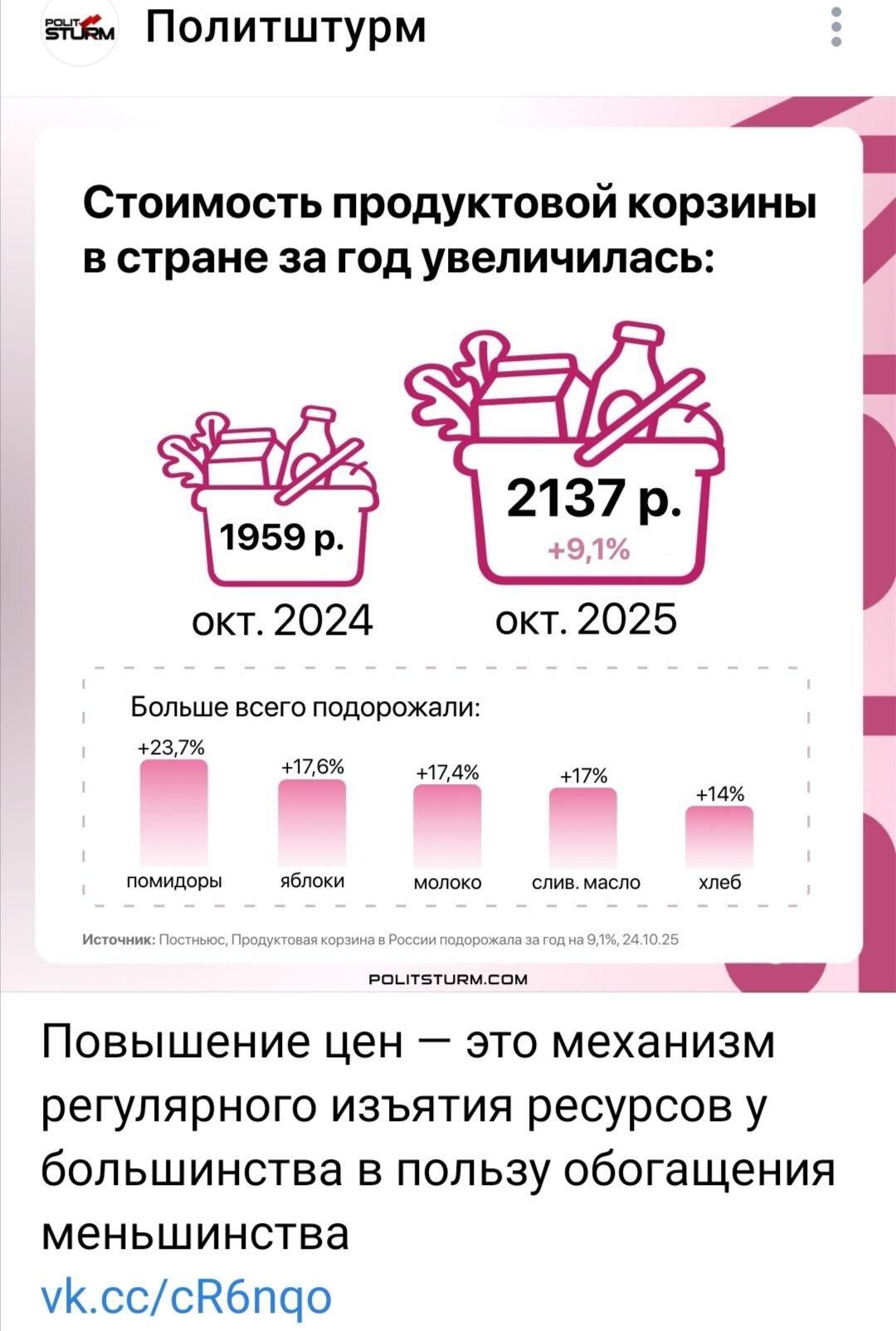 Стоимость продуктовой корзины в стране за год увеличилась: 1959 р. (окт. 2024) → 2137 р. (окт. 2025) +9,1%. Больше всего подорожали помидоры +23,7%, яблоки +17,6%, молоко +17,4%, сливочное масло +17%, хлеб +14%. Источник: Постнюс, Продуктовая корзина в России подорожала за год на 9,1%.