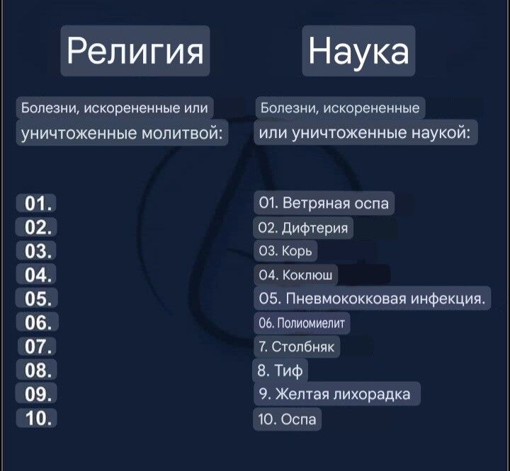 Религия Болезни, искорененные или уничтоженные молитвой: 01. 02. 03. 04. 05. 06. 07. 08. 09. 10. Наука Болезни, искорененные или уничтоженные наукой: 01. Ветряная оспа 02. Дифтерия 03. Корь 04. Коклюш 05. Пневмококковая инфекция. 06. Полиомиелит 7. Столбняк 8. Тиф 9. Желтая лихорадка 10. Оспа