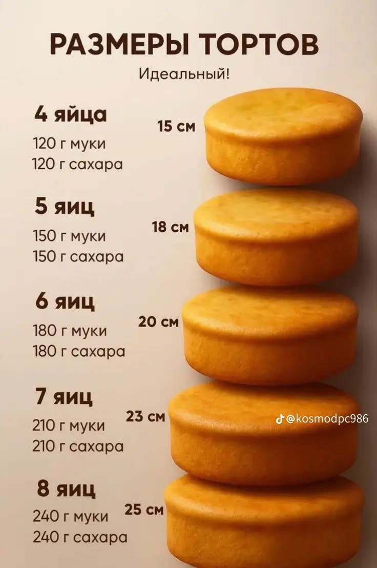 РАЗМЕРЫ ТОРТОВ Идеальный! 4 яйца 120 г муки 120 г сахара 15 см 5 яиц 150 г муки 150 г сахара 18 см 6 яиц 180 г муки 180 г сахара 20 см 7 яиц 210 г муки 210 г сахара 23 см 8 яиц 240 г муки 240 г сахара 25 см