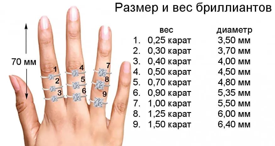 Размер и вес бриллиантов. вес 1) 0,25 карат 3,50 мм 2) 0,30 карат 3,70 мм 3) 0,40 карат 4,00 мм 4) 0,50 карат 4,50 мм 5) 0,70 карат 4,80 мм 6) 0,90 карат 5,15 мм 7) 1,00 карат 5,50 мм 8) 1,25 карат 6,00 мм 9) 1,50 карат 6,40 мм