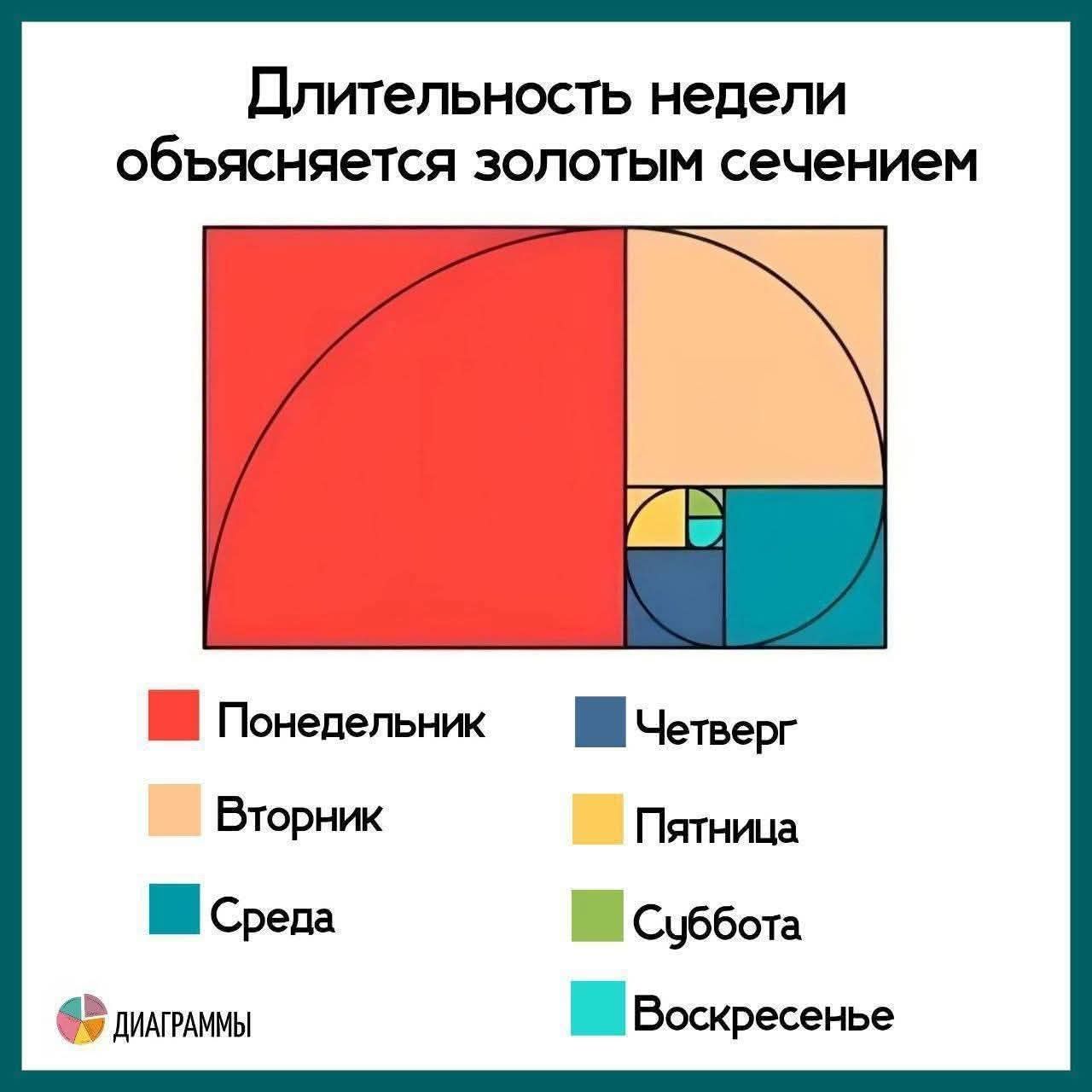 Длительность недели объясняется золотым сечением
Понедельник
Вторник
Среда
Четверг
Пятница
Суббота
Воскресенье
