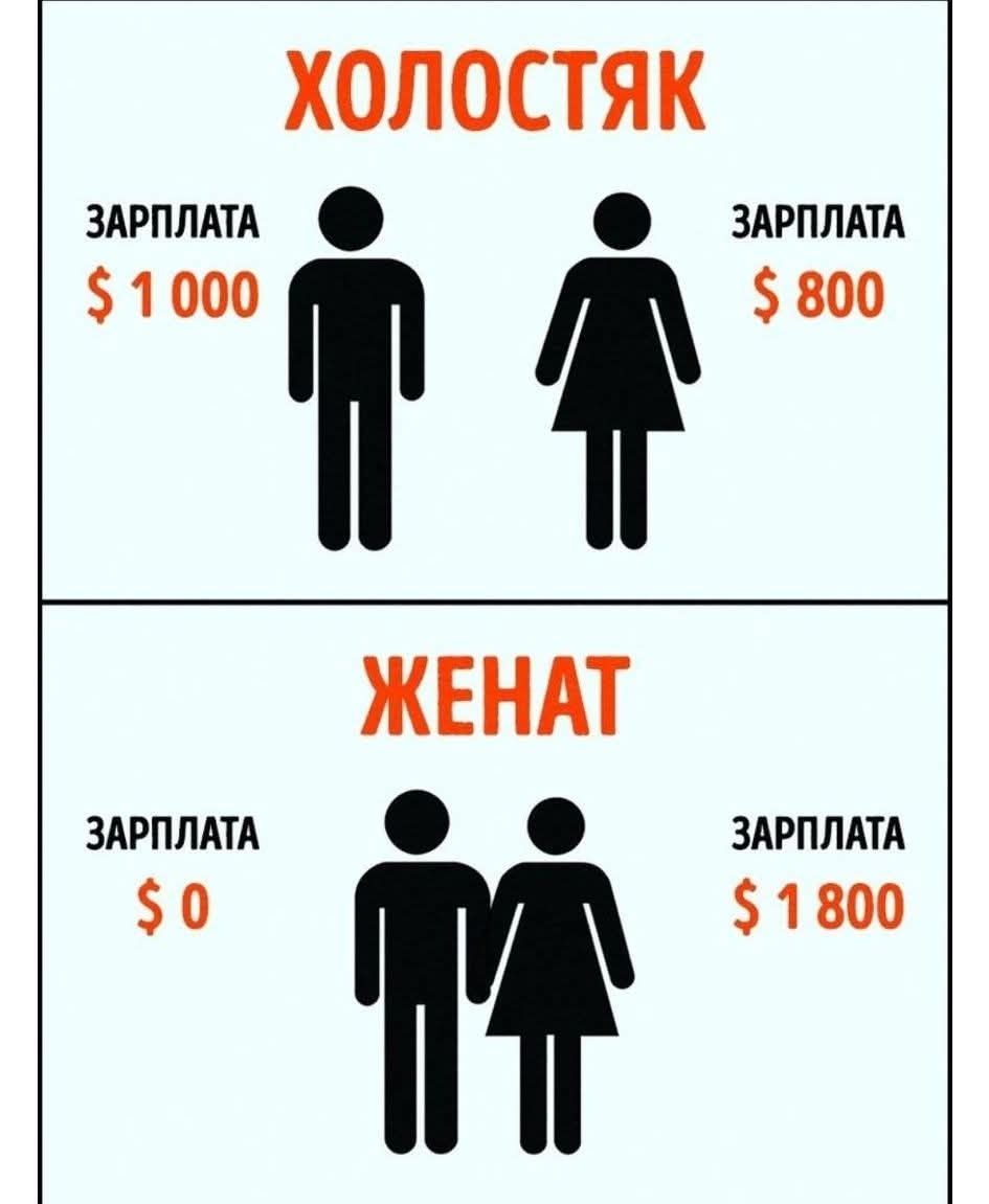 ХОЛОСТЯК: ЗАРПЛАТА $1 000 (мужчина)  ЗАРПЛАТА $800 (женщина). ЖЕНИТ: ЗАРПЛАТА $0 (мужчина)  ЗАРПЛАТА $1 800 (женщина).