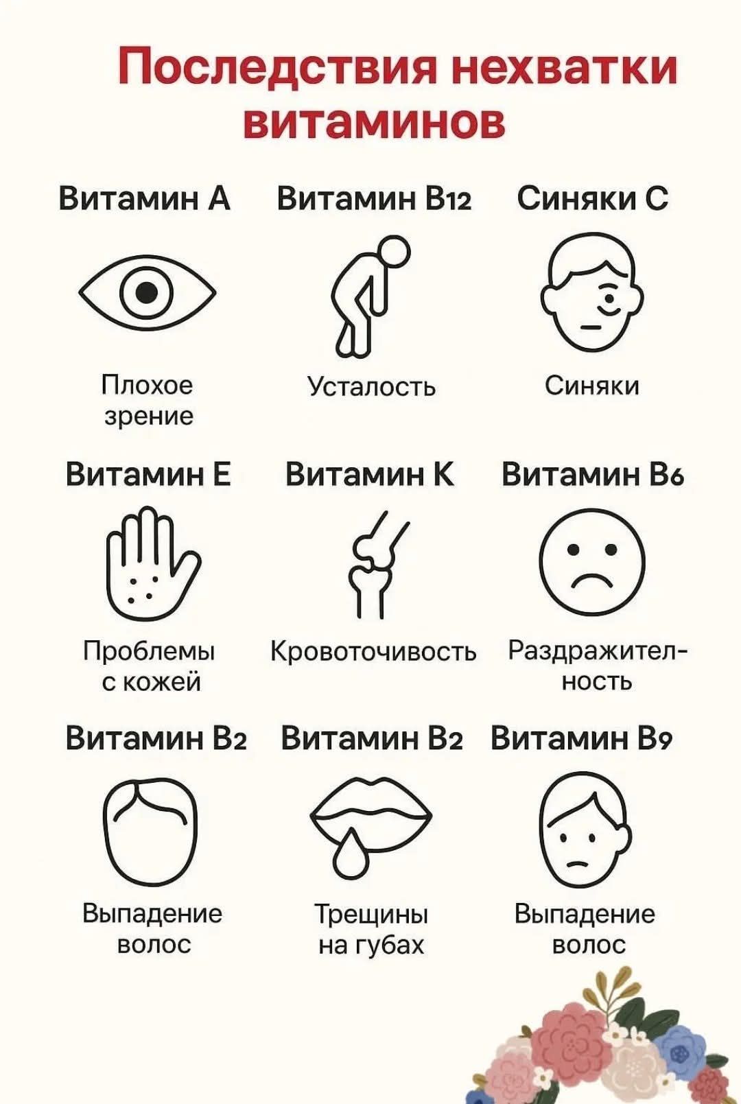 Последствия нехватки витаминов
Витамин А — Плохое зрение
Витамин В12 — Усталость
Синяки — Синяки
Витамин Е — Проблемы с кожей
Витамин К — Кровоточивость
Витамин В6 — Раздражительность
Витамин B2 — Выпадение волос
Витамин B2 — Трещины на губах
Витамин B9 — Выпадение волос