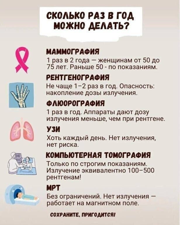 СКОЛЬКО РАЗ В ГОД МОЖНО ДЕЛАТЬ? МАММОГРАФИЯ: 1 раз в 2 года — женщинам от 50 до 75 лет. Раньше 50 — по показаниям. РЕНТГЕНОГРАФИЯ: не чаще 1–2 раз в год. Опасность: накопление дозы излучения. ФЛЮОРОГРАФИЯ: 1 раз в год. Аппараты дают дозу излучения меньше, чем при рентгене. УЗИ: хоть каждый день. Нет излучения, нет риска. КОМПЬЮТЕРНАЯ ТОМОГРАФИЯ: только по строгим показаниям. Излучение эквивалентно 100–500 рентгенам. МРТ: без ограничений. Нет излучения — работает на магнитном поле. СОХРАНИТЕ, ПРИГОТОВИТЕСЬ