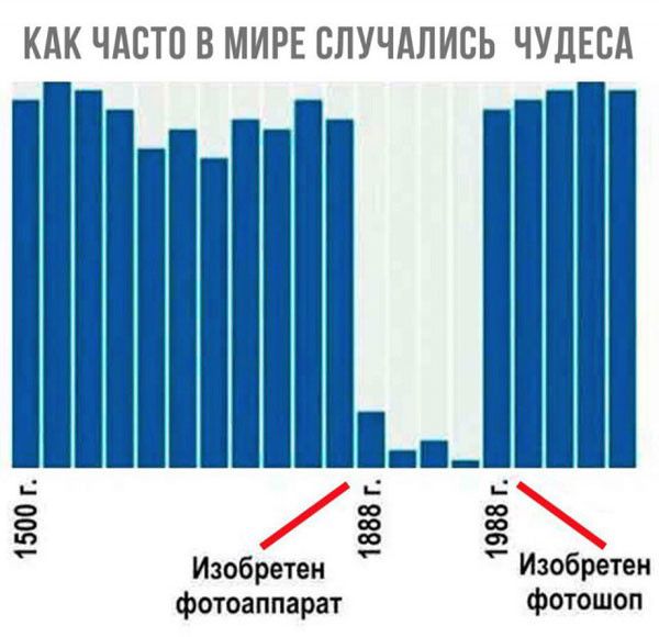 КАК ЧАСТО В МИРЕ СЛУЧАПИСЬ ЧУДЕСА на ё оо ш Изобретеи Изобретеи фотоаппарат фотошоп 1500г