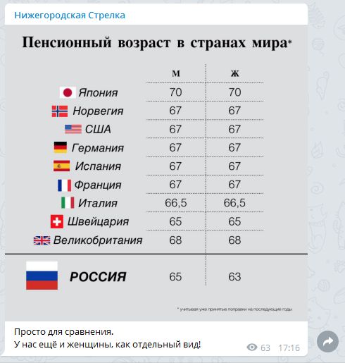 Нижегородккви грелка Пенсионный возраст в странах мира м ж Япония 70 70 Норвегия 67 57 Ё США 67 67 Германия 67 67 Испания 57 67 Франция 57 67 Италия 6653 66 5 Швейцария 65 65 ЕЕ Великобритании вв за _ Россия 55 63 Просто для сравнения у нас еще и женщины как иУдельный вИд