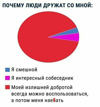 ПОЧЕМУ ЛЮДИ дРУЖАТ СО МНОЙ Я смешной Я интересный собеседник Моей излишней добротой всегда МОЖНО ВОСПОЛЬЗОВЗТЬСЯ а ПОТОМ МЕНЯ нае ЁЗТЬ