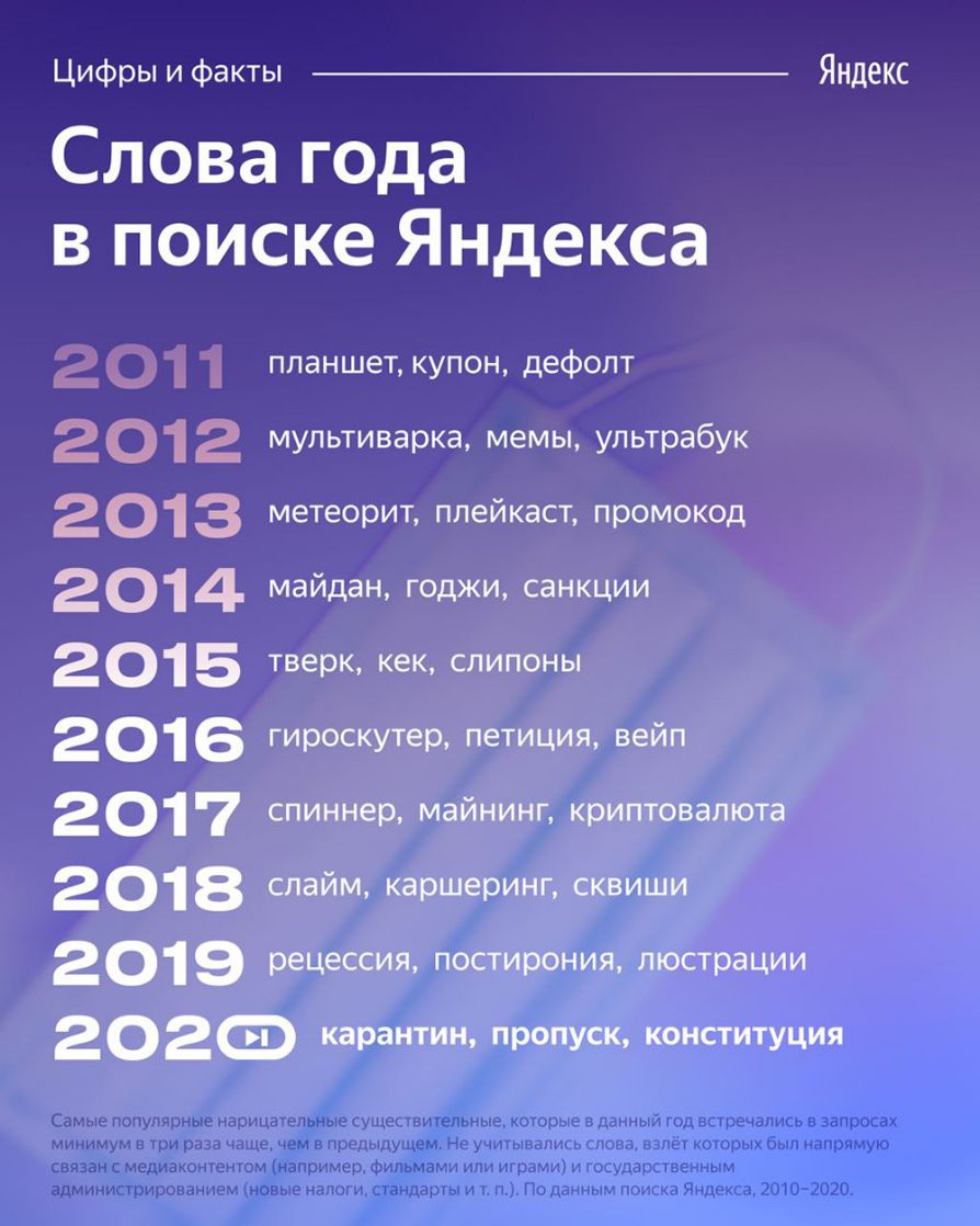 Цифрыифакты _ Яндекс Слова года в поиске Яндекса планшет купон дефолт 2012 мупьтиварка мемы упьтрабук 2013 метеорит плейкаст промокод 2014 майдан годжи санкции 2015 тверк кек спипоны 2016 гироскутер петиция вейп 2017 спиннер майнинг криптовалюта 2018 слайм каршеринг сквиши 2019 рецессия постирония люстрации 202 карантин пропуск конституция