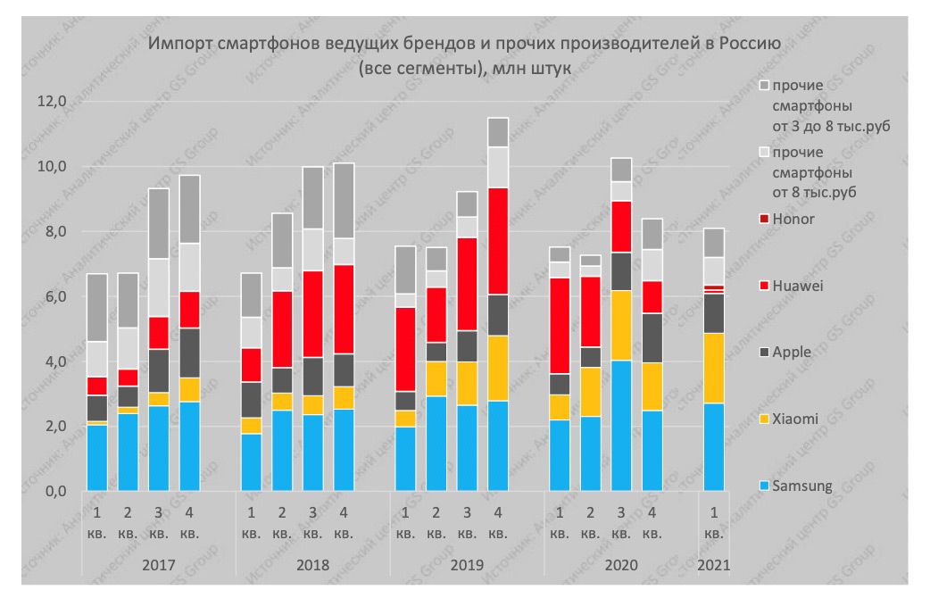 120 100 80 50 40 20 00 Импорт смартфонов ведущих брендов и прочих производителей в Россию 1 2 3 в кв кв 2017 все сегменты мл штук 3 4 в кв 2019 2 3 в кв 2020 прочие смартфоны от 3 до 8 тысруб прочие смартфоны от тысруб Нопог ниемш Арріе Хіасті Затэипе