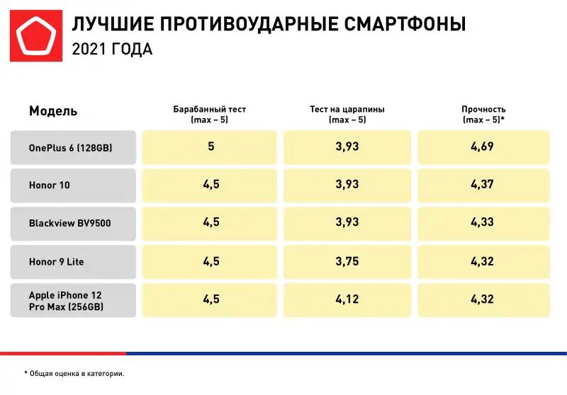 ЛУЧШИЕ ПРОТИВОУДАРНЫЕ СМАРТФОНЫ 2021 ГОДА Модель Баяабаииыйип теща пар Прочиопь и 5 тах51 м1175і ппвРшэ ь пввві 5 393 469 Нпппг 10 45 393 437 Еіаскуіеш вччзпп 45 393 433 Нппвгі _іп 45 375 432 Апріе тием п Рш ин пзьош 5 12 и та н