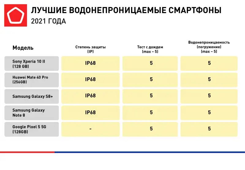 лучшие водонвпронищвмыв СМАРТФОНЫ 2021 ГОДА Видии прпиицівипсп Модель Сепеиь защит 1 дождеи тр ПИ МПК 51 тік5 ЕппуХрегід ш 1565 РЬ8 5 5 и и дп г ишет 5 5 за в зщ тв 5 5 затаив вы на Р68 5 5 Вовы Ріхві 5 55 _ 5 5 пав
