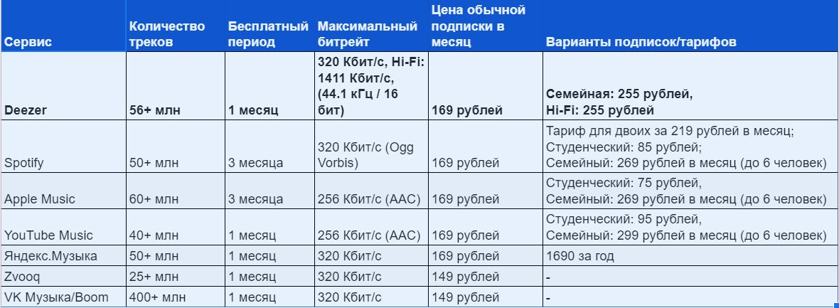 Количество треков Бесплатный Максимальный период битрейт Цена обычной подписки в месяц Варианты лпдлисотарифов 320 Кбитс Ні Рі 1411 Кбитс 441 кГЦ 16 Семейная 255 рублей Вееиег 56 млн 1 месяц бит 169 рублей Ні Рі 255 рублей Тариф для двоих за 219 рублей в месяц 320 Кбитс 099 Студенческий 85 рублей Зроту 50 млн 3 месяца Уоттс 169 рублей Семейный 269 рублей в месяц до 6 человек Студенческий 75 рублей