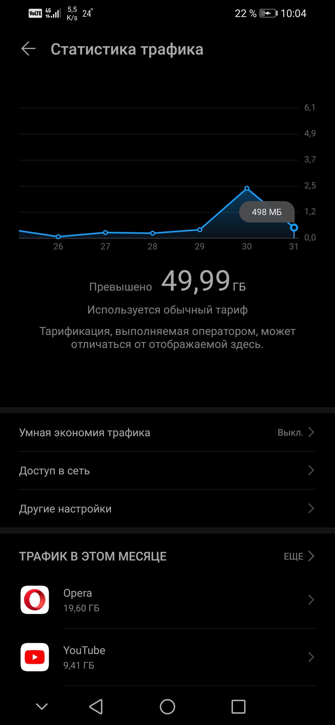 55 24 22 Е 1004 Статистика трафика 61 49 37 25 01 12 00 26 27 28 29 30 31 Превышено 4999 ГБ Используется обычный тариф Тарификация выполняемая оператором может отличаться от отображаемой здесь Умная экономия трафика Выкл Доступ в сеть Другие настройки ТРАФИК В ЭТОМ МЕСЯЦЕ ЕЩЕ Орега 1960 ГБ УоиТиЬе 941 ГБ О В