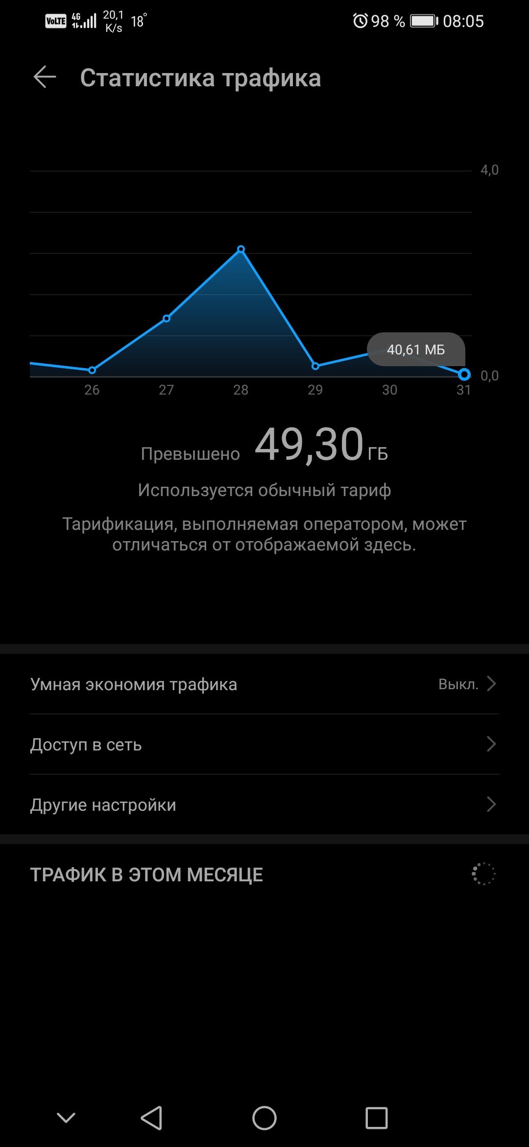 чип гад 22 18 98 0805 Статистика трафика 40 _ 00 26 27 28 29 30 31 Превышено 493 0 ГБ Используется обычный тариф Тарификация выполняемая оператором может отличаться от отображаемой здесь Умная экономия трафика Выкл доступ в сеть Другие настройки ТРАФИК В ЭТОМ МЕСЯЦЕ