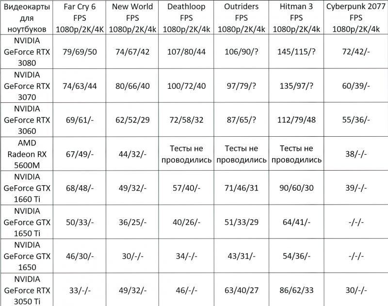 Видеокарты РагСгуБ шеишопа оеашпаор Ощгібегз нптапз пуЬегрипк2077 для грв грв 5175 ггз грв ноутбуков 1059912к4к 1030р2К4к ЮБОр2К4К 1080р2К4К 1080р2К4к 1080р2к4к МВА БеГсгсе птх 795950 745742 1075044 10590 145115 72427 3080 МЛША БеРогсе ктх 745344 305540 1007240 97793 135972 6039 3070 МАША вегагсе ктх 59517 525229 725532 8765 1127948 5535 3050 АМВ ТЭПЫ не ТЕСТЫ НЕ ТЕСТЫ не иаиеоп их 5749 4432 3077 