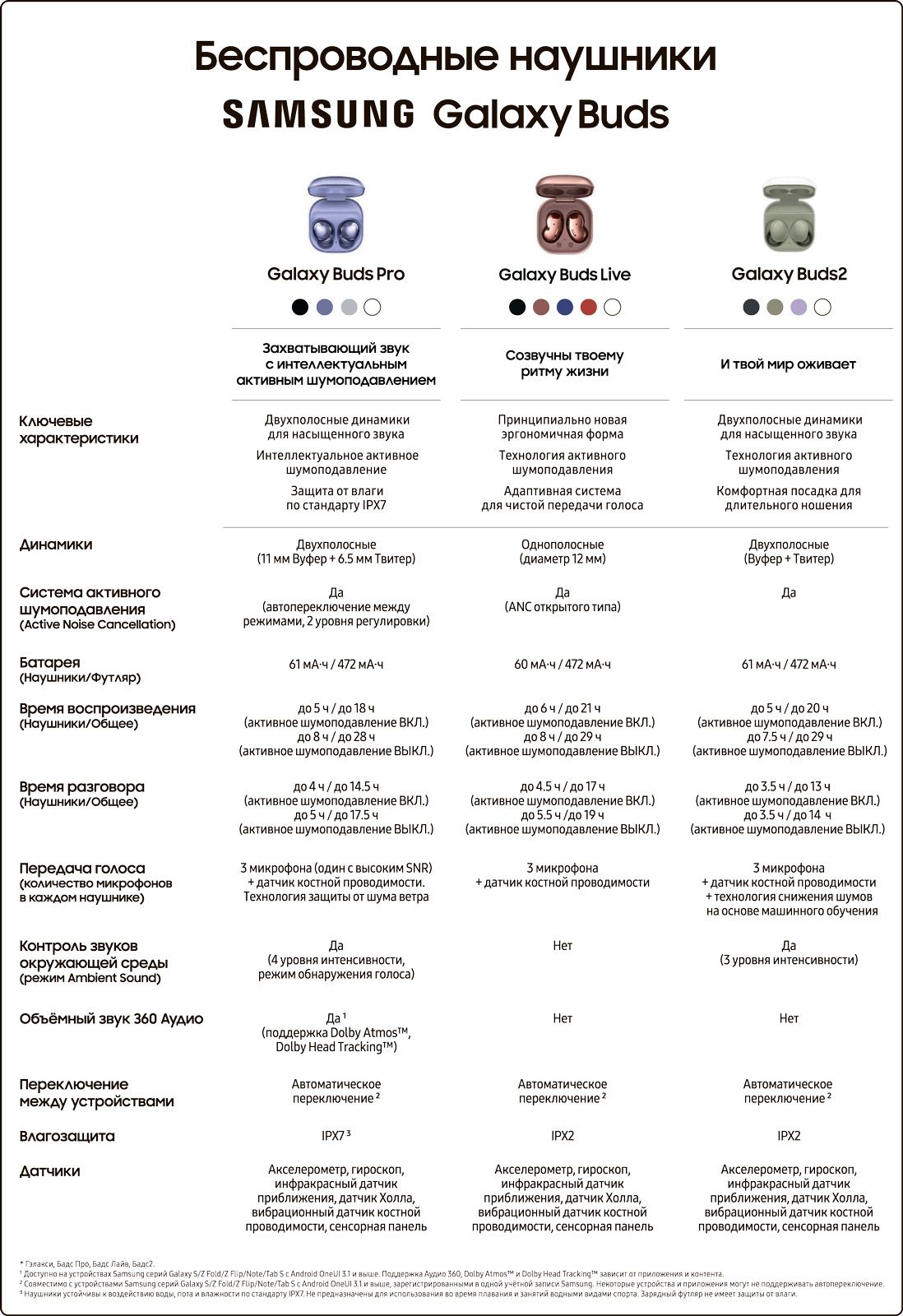 Беспроводные наушники 8М 811 м 6 еаіаху Висіз Ключевые характеристики динамики Система активного шуМОПОАдЕАЭНия Аста Мпізе Сппсеншіап Батареи НаушникиФутляр время воспроизведения наушникиОбщее время разговора наушникиОбщее Передача голоса колинество микрофонов в каЖАОН нпушнике Контроль звуков окружающей среды режим АтЬіет зоопо объёмный звук 360 Аудио Переключение между устройствами ВАагозОЩито А