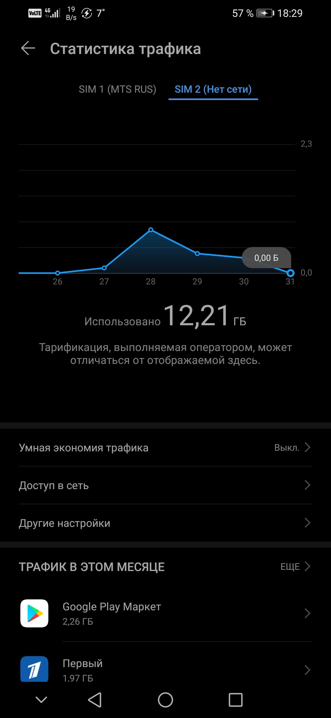 3 и 3193 7 577053 1829 Статистика трафика М МТЗ КЦЗ 3м 2 Нет сети 23 26 27 28 29 30 31 Использовано1 221 ГБ Тарификация выполняемая оператором может отличаться от отображаемой здесь Умная экономия трафика Выкл Доступ в сеть Другие настройки ТРАФИК В ЭТОМ МЕСЯЦЕ ЕЩЕ _ 60091е Ріау Маркет 226 ГБ Первый 197 ГБ 4 О С