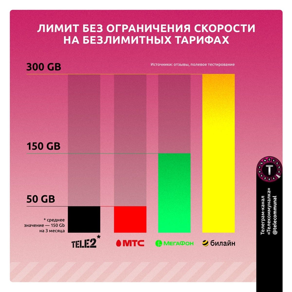 300 СВ 150 СВ 50 В среднее значение 150 СЬ на 3 месяца Тепеграмканал Телекоммуналка Ееіесаттипаі ТЕЦЁ2 0 МЕГАФон 4 билайн