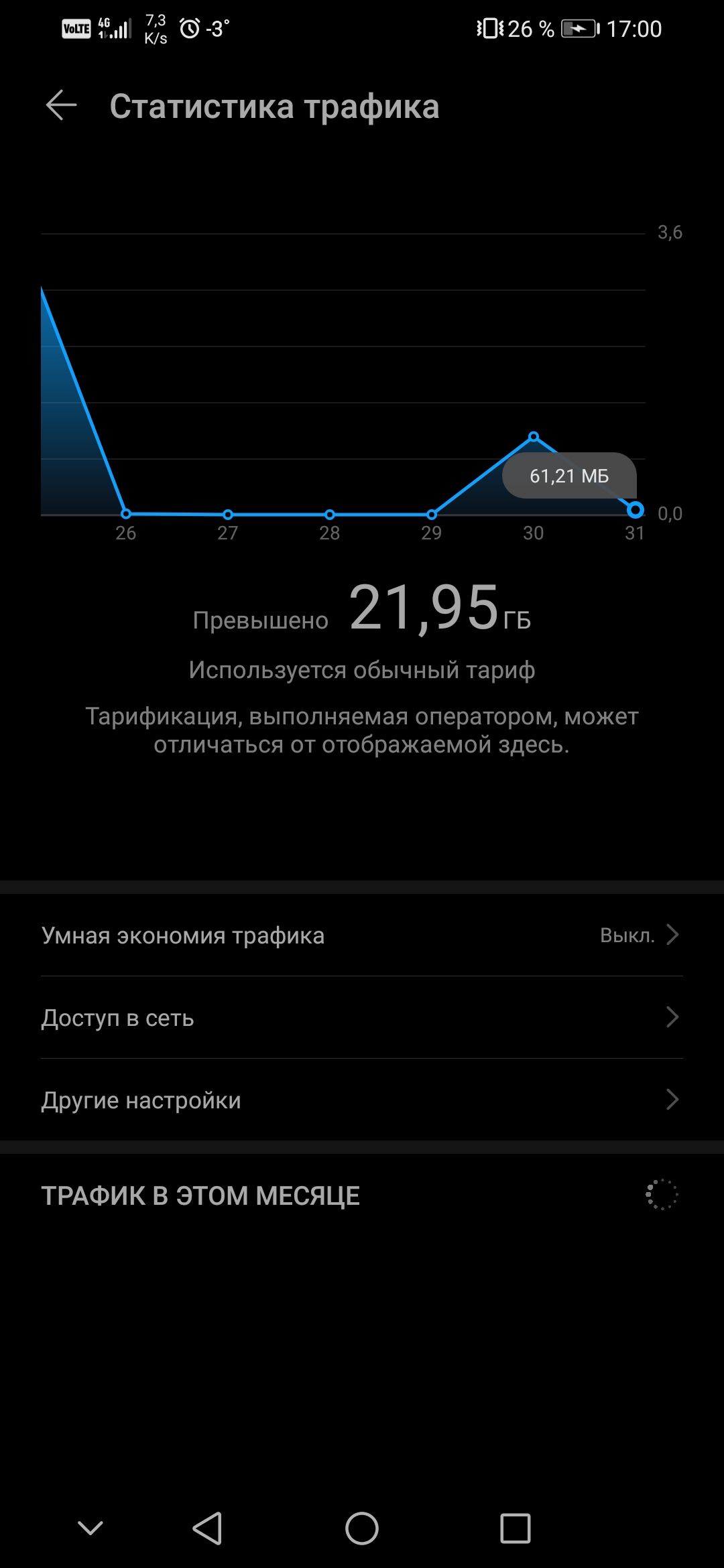 чип ЁЁ Ёзз 3 ЁП26 17200 Статистика трафика 36 00 26 27 28 29 30 31 Превышено 21 9 5 ГБ Используется обычный тариф Тарификация выполняемая оператором может отличаться от отображаемой здесь Умная экономия трафика Выкл доступ в сеть Другие настройки ТРАФИК В ЭТОМ МЕСЯЦЕ