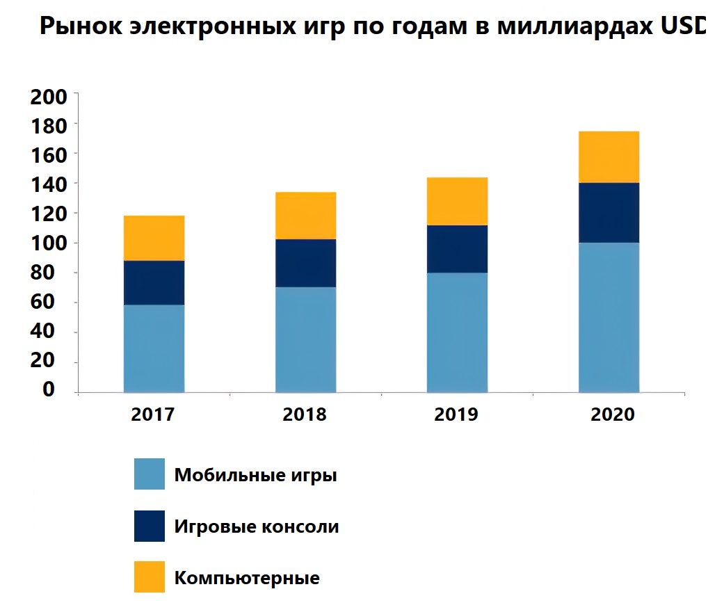 Рынок электронных игр по годам в миллиардах 5 200 180 160 140 120 100 в0 60 40 20 о 2018 2019 2020  овн и консоли  кооьоеные