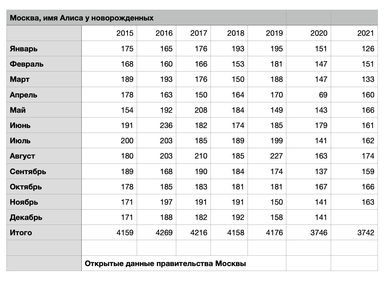 Моснаа, имя аписа у новорожденных зр 55в обоозя 1гв фовраль люн ляя мар 199а аор та 8о  ов ма 3 еогвооюоа ов юн люя ль 2га чег вгуст 10 вю 5огтовоп сонтбрь люю к октбрь па лв5 нонорь. Оюю з докобрь озн итого 59 овю ов оана б знб  лд открытые данные провитольства москаы
