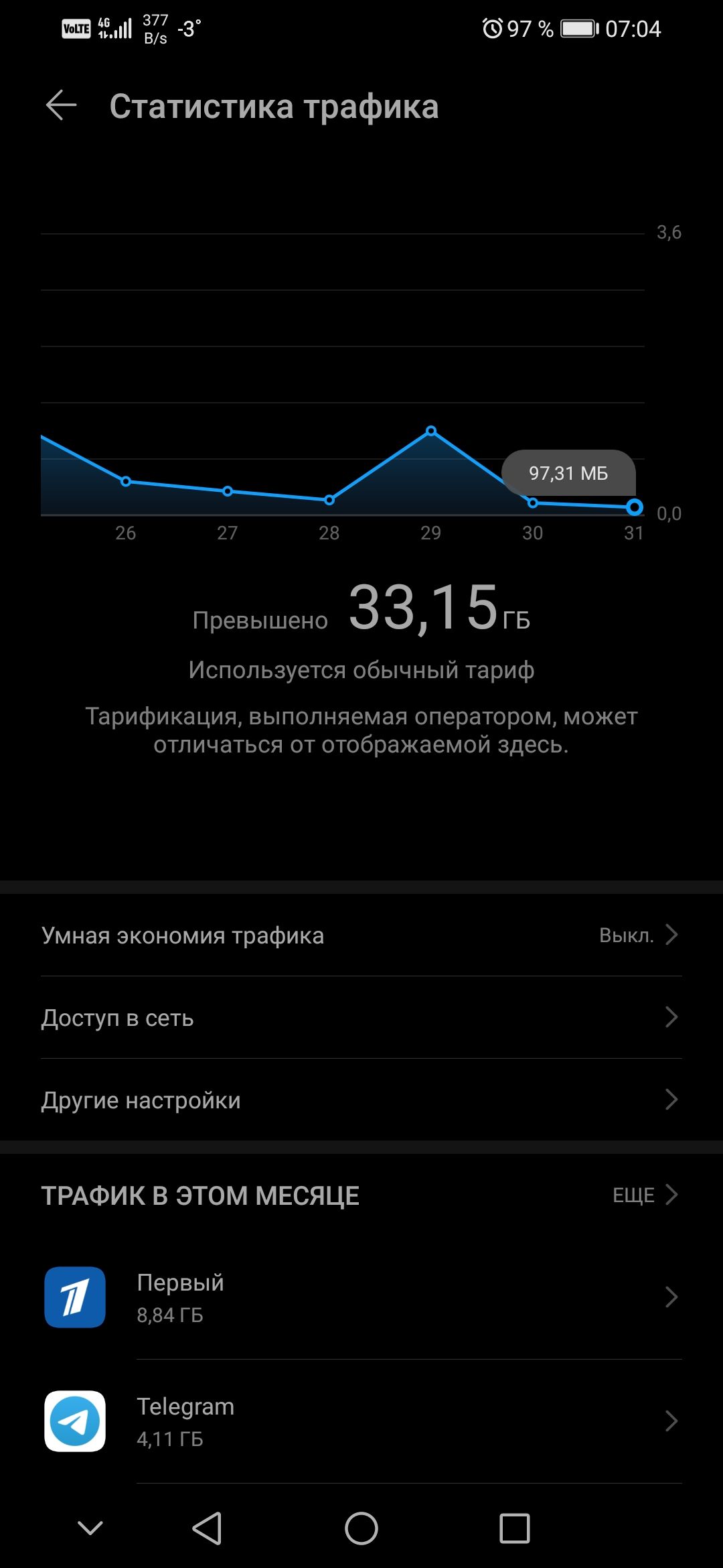 чип гад 33 3 97 Щ 07204 Статистика трафика 36 26 27 28 29 30 31 Превышено 331 5ГБ Используется обычный тариф Тарификация выполняемая оператором может отличаться от отображаемой здесь Умная экономия трафика Выкл Доступ в сеть Другие настройки ТРАФИК В ЭТОМ МЕСЯЦЕ ЕЩЕ Первый 884 ГБ Тее9гат 411 ГБ 4 О С