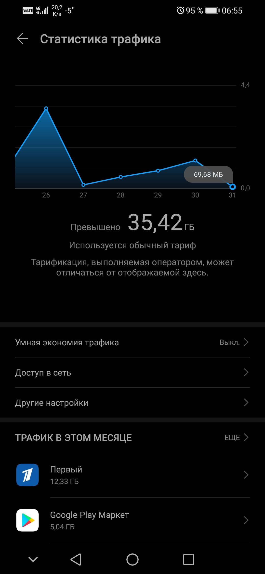 чип гад 2252 5 95 П 0655 Статистика трафика 44 26 27 28 29 30 31 Превышено 3 542 ГБ Используется обычный тариф Тарификация выполняемая оператором может отличаться от отображаемой здесь Умная экономия трафика Выкл Доступ в сеть Другие настройки ТРАФИК В ЭТОМ МЕСЯЦЕ ЕЩЕ Первый 1233 ГБ 6009е Рау Маркет 504 ГБ 4 О С