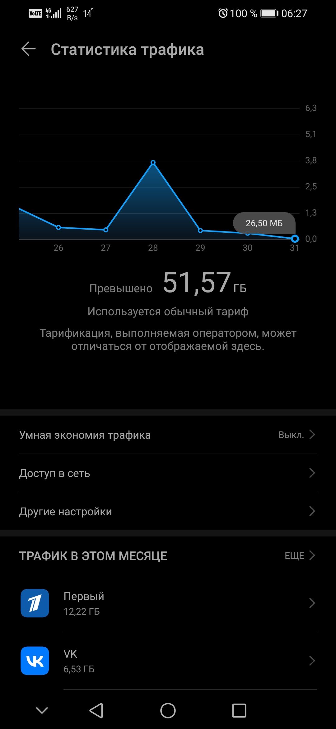 5311 знать 0527 Статистика трафика 5 т 3 в 7 5 т и с п 75 гт 7п до и 51 57 ГБ Используется обычный тариф Тарификация выполняемая оператором может отличаться ит птибражаемсй здесь Умная экпномия трафика в дпступ в веть другие настрпйки трдфик в этом месяце ЕЩЕ Первый