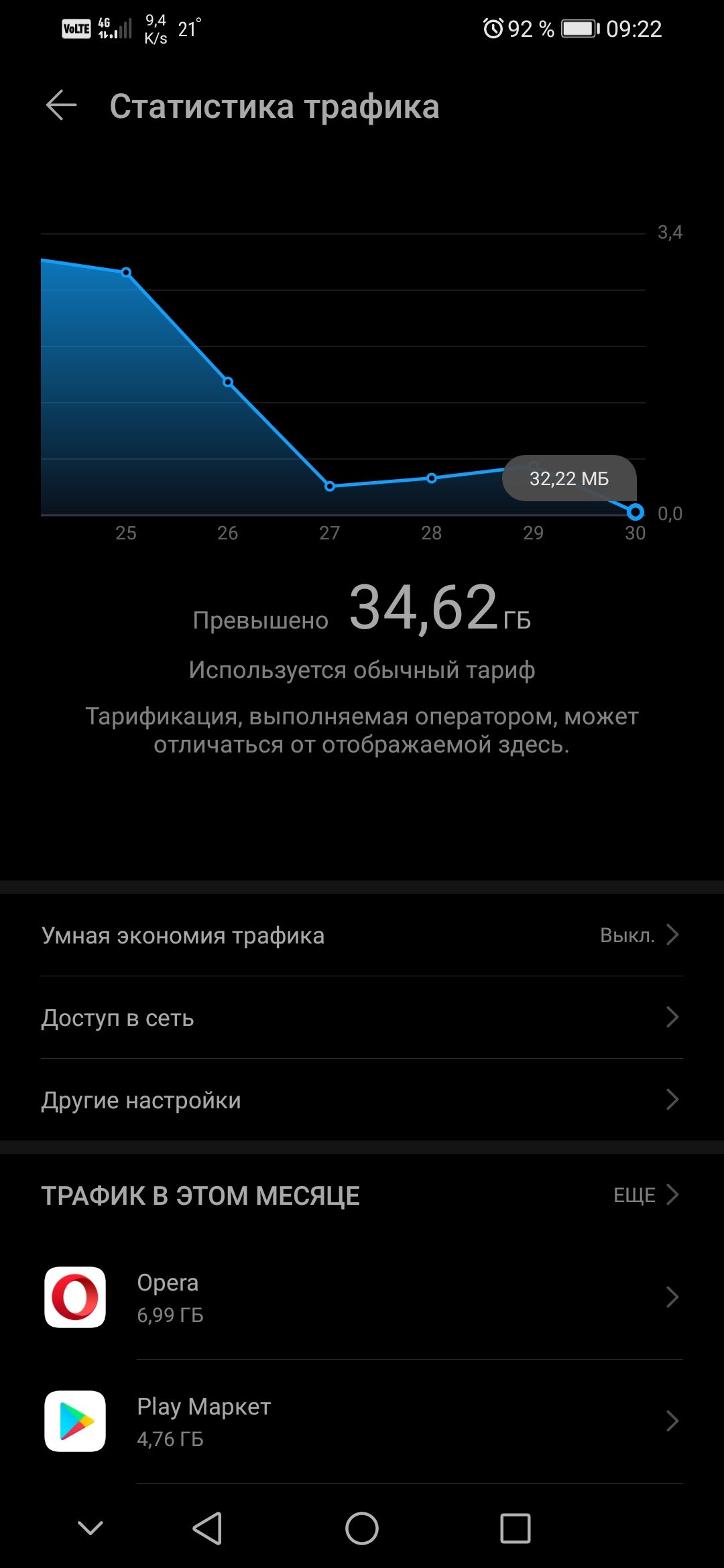 п 92 Ци 0912 6 Статистика трафика 1 та и их чп рев 3462 Используется обычный тариф Тарификация выпппняемая ОПЕВЗТОВОМ МОЖЭТ итпичаться ит птибражаемсй здесь Умная экпномия Трафика Выкл дпступ в о другие настрпйки ТРАФИК в этом месяце ЕЩЕ срета вве гв Ріау Маркет 4 76 ГБ У О П