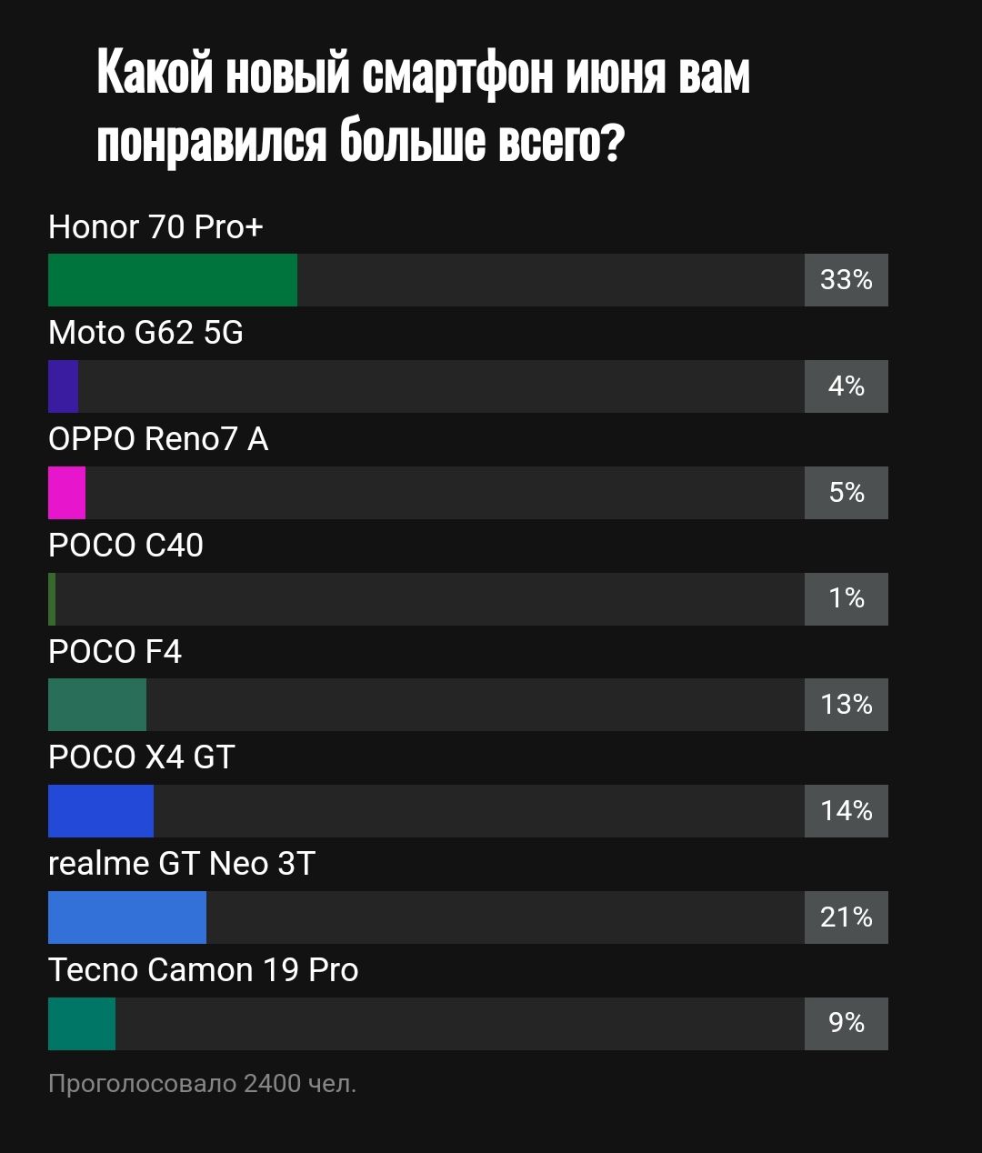 Какой новый смартфон июня вам понравился Волыни пого Нопог 70 им Маю 662 56 ОРРО Репа7 А Росо 040 РОСО РА Росо ХА БТ геаіте ЗТ 0 ЗТ Тесно Сатин 19 Рю же не и ть 14 21