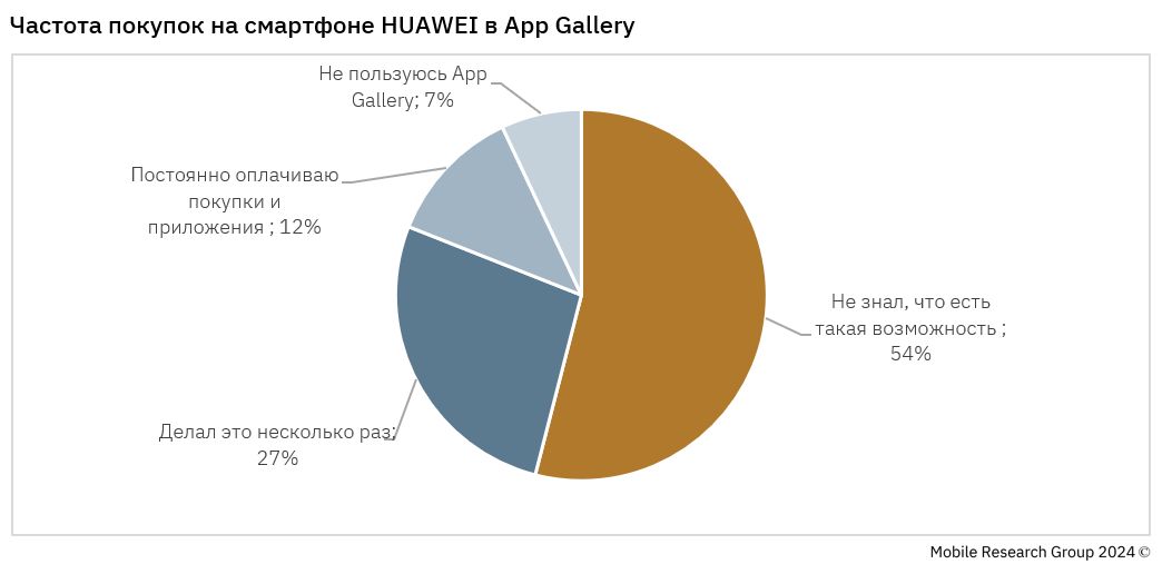 Частота покупок на смартфоне НИАМИЕТ в Арр байету венлогоносклькорны