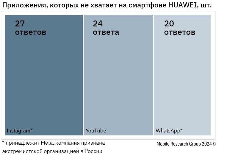 Приложения которых не хватает на смартфоне НИАММЕТ шт 24 20 ответа ответов Уоктбе МАр принадлежит Мета компания признана Мовдечевевса бтогр 2024 экстремистской организацией в России