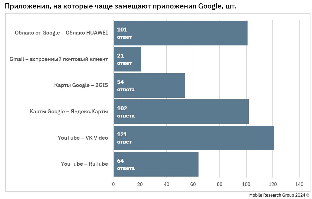 Приложения на которые чаще замещают приложения Сооде шт оимнооя Фоде Обмано НОНЕ Кости ое 2615 Норты ое РдинеНоры