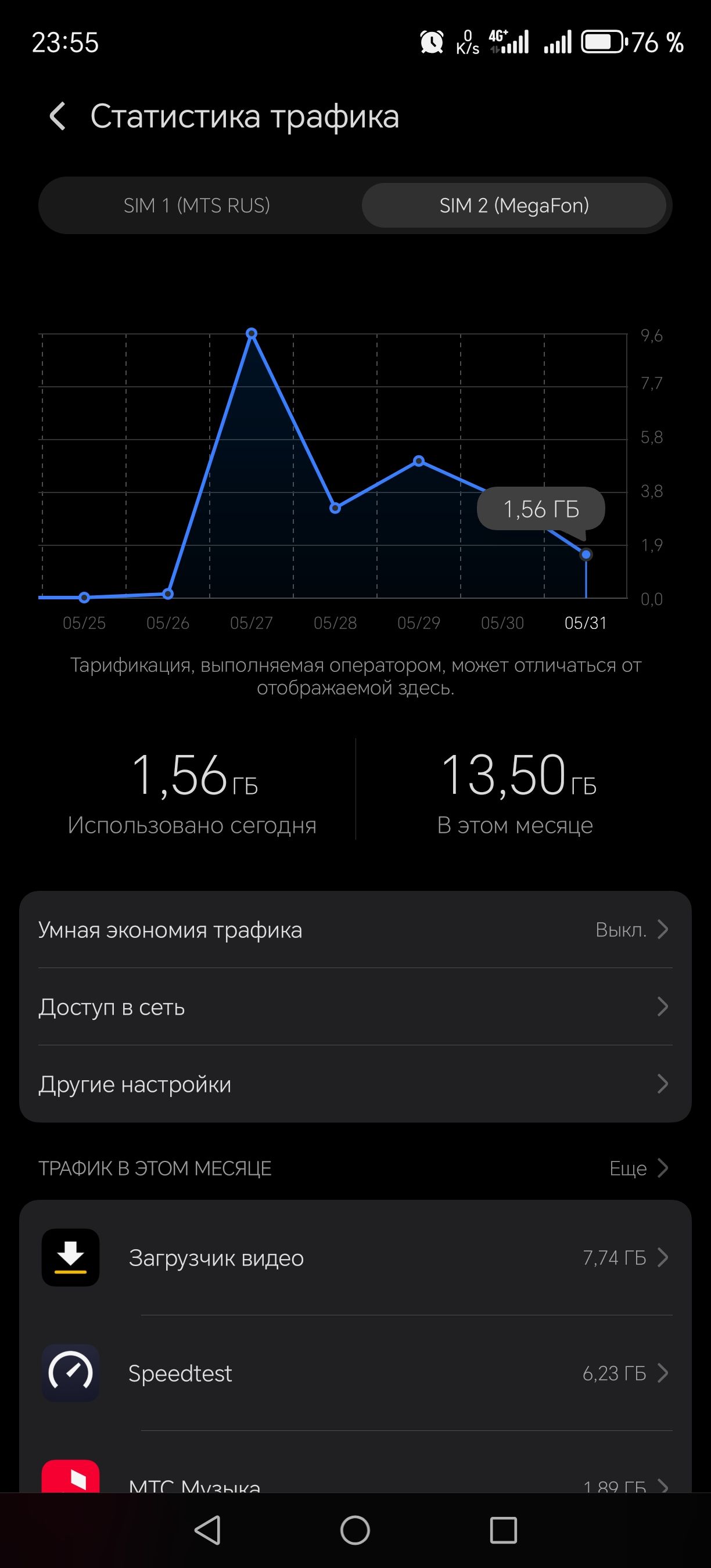 Статистика трафика
SIM 1 (MTS RUS)     SIM 2 (MegaFon)

1,56 ГБ
Использовано сегодня
13,50 ГБ
В этом месяце

Умная экономия трафика    Выкл.
Доступ в сеть
Другие настройки

ТРАФИК В ЭТОМ МЕСЯЦЕ
Загрузчик видео       7,74 ГБ
Speedtest                   6,23 ГБ
МТС Музыка              1,89 ГБ