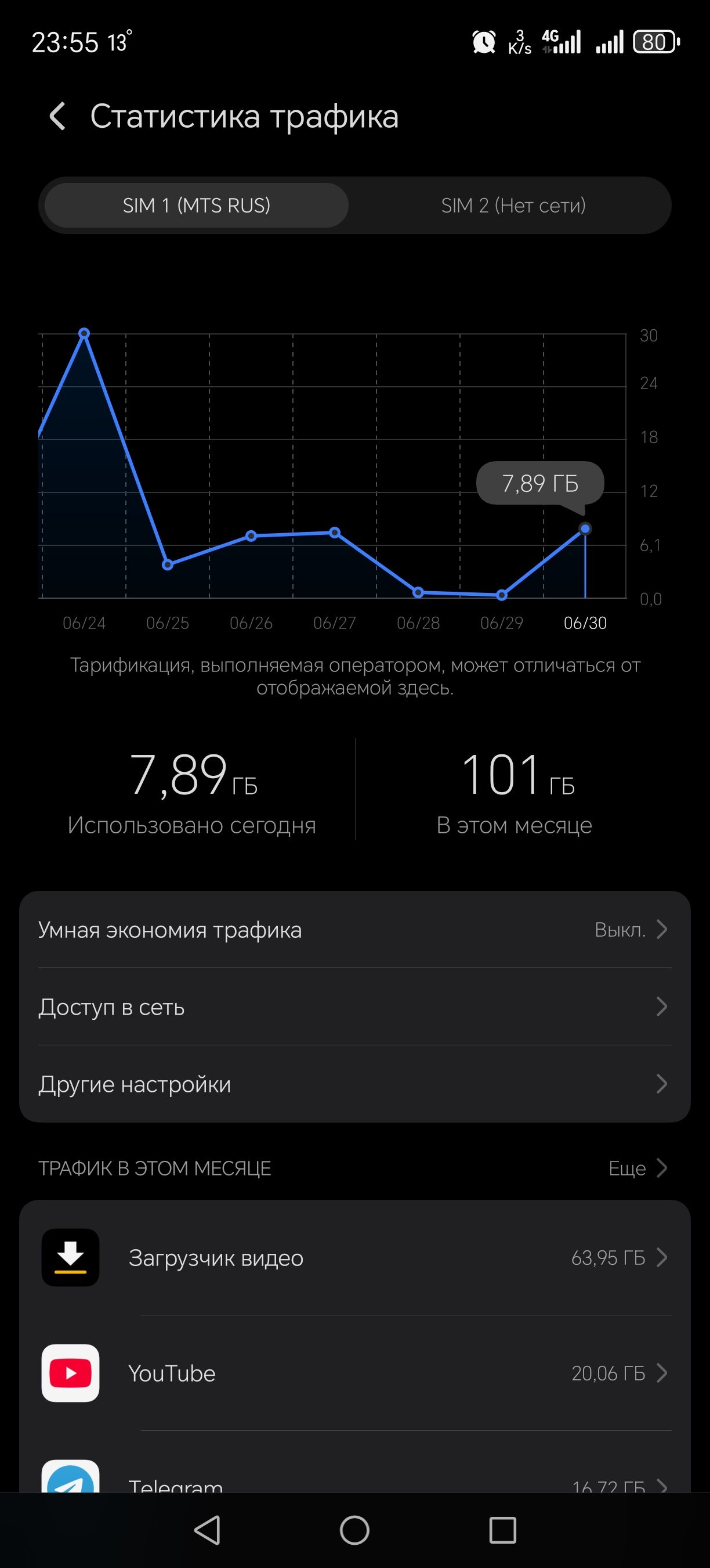 Статистика трафика
SIM 1 (MTS RUS)
SIM 2 (Нет сети)

7,89 Гб
Использовано сегодня
101 Гб
В этом месяце

Тарификация, выполняемая оператором, может отличаться от отображаемой здесь.

Умная экономика трафика
Выключ.
Доступ в сеть
Другие настройки

ТРАФИК В ЭТОМ МЕСЯЦЕ

Загрузчик видео 63,95 Гб
YouTube 20,06 Гб
Telegram 14,72 Гб