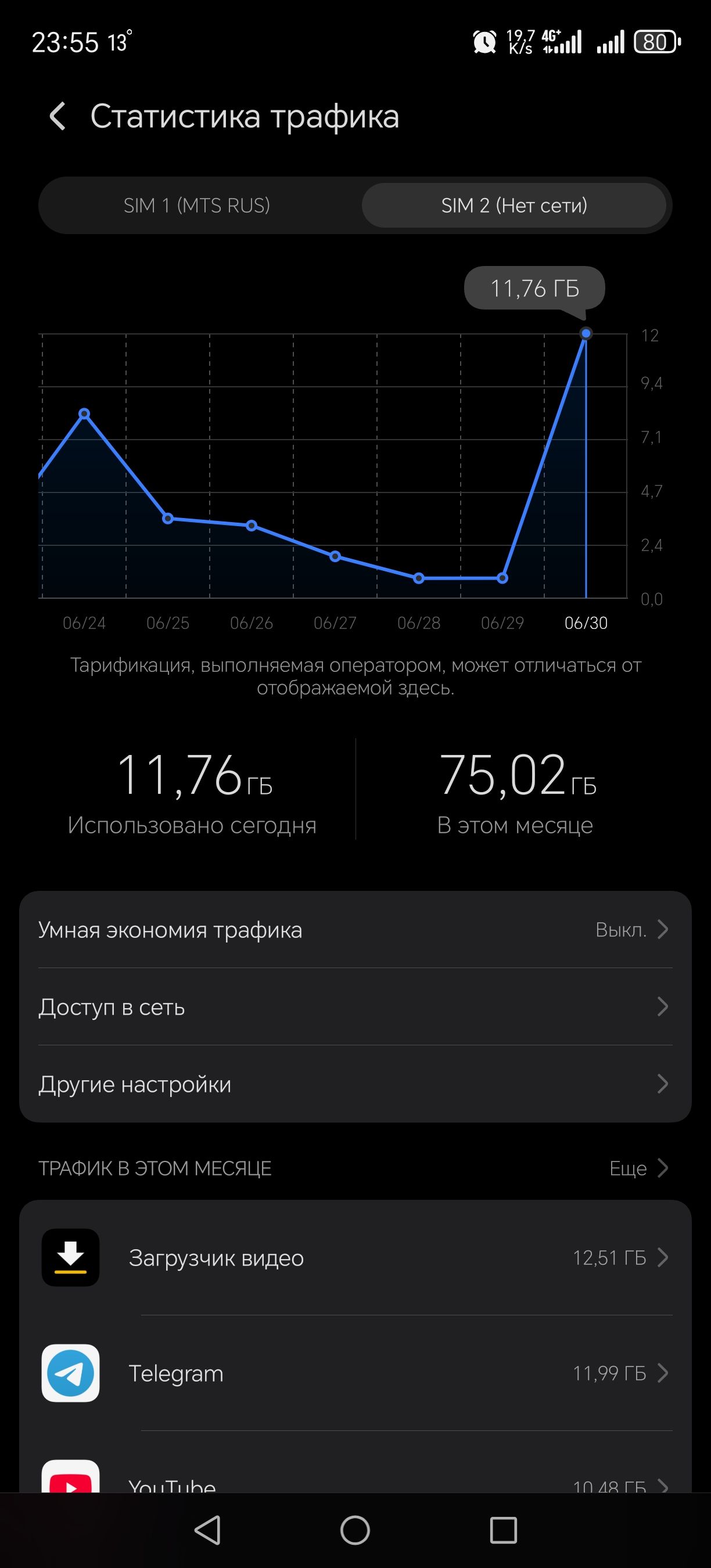 Статистика трафика
SIM 1 (MTS RUS)
Использовано: 11,76 ГБ сегодня
В этом месяце: 75,02 ГБ
Трафик в этом месяце:
Загружчик видео: 12,51 ГБ
Telegram: 11,99 ГБ
YouTube: 10,48 ГБ
