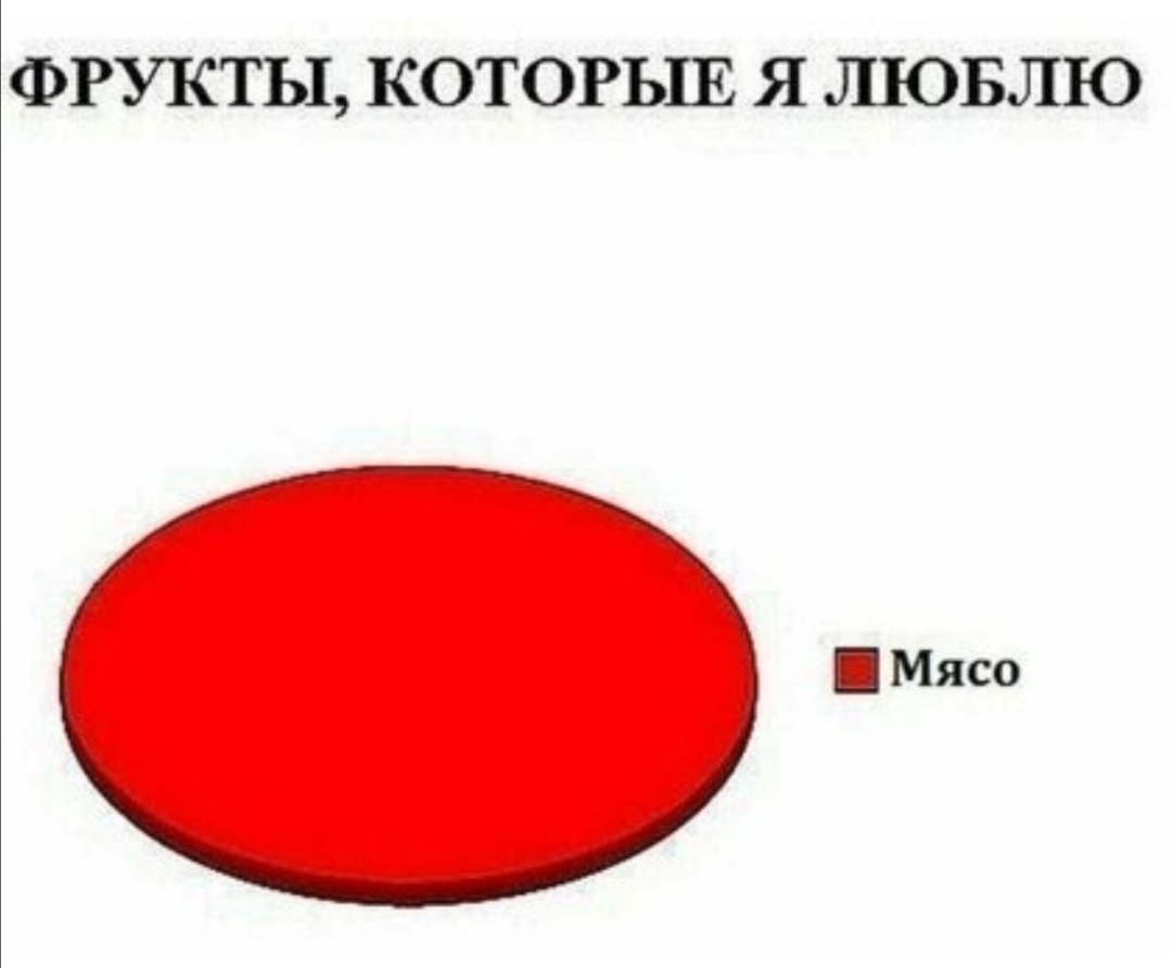 ФРУКТЫ КОТОРЬШ Я ЛЮБЛЮ Мясо