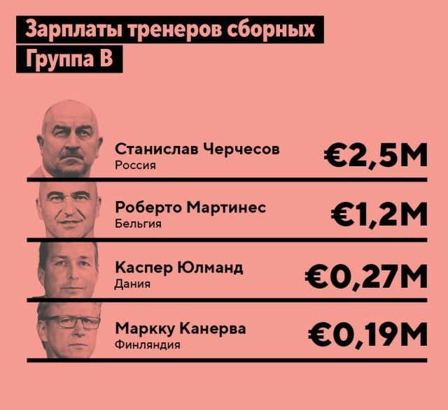 Зарплаты тренеров сборных Группа В пе с ч ддд 625м _ Роберто Мартинес 1 2м 7 Бельгия ЁЁ Юд 6027М Маркку Канерва __ Финляндия 6019м