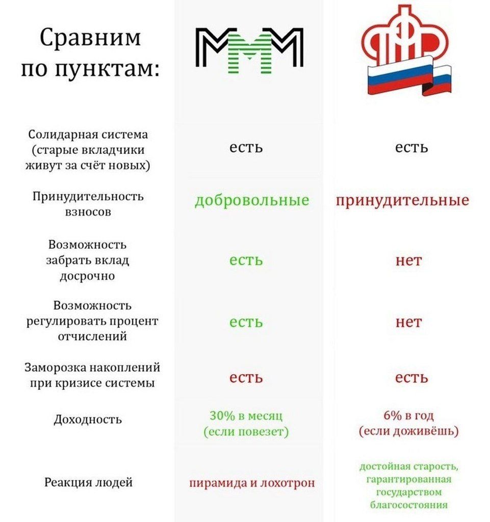 Сравним по пунктам Солидарная система старые вкладчики живут за счёт новых Принудительносгь взносов Возможность забрать вклад досрочно Возможность регулировать процент отчислений Заморозка накоплений при КРИЗИСЕ СИСТЕМЫ Доходность Реакция людей есть добровольные ЕСТЬ ЕСТЬ есть 30 и месяц если повезет ПИ рамида И ЛОХОТРОН есть принудительные нет нет есть 6 в год если доживёшь достойная ггароггь гар