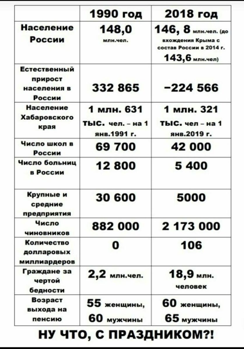 1990 год 2018 год Население 1 480 1 46 в России илицел плети д Крыме соси России 2010 г 1 436 или чел Естественный прирост инс пши 332 865 224 566 России 1 млн 631 1 млн 321 Хлбаро ского крал тыс чел на 1 тыс чел и 1 пипл 991 г гии 2019 г Число школ России 69 700 42 000 Число больниц России 12 800 5 400 Крупин и средние 30 600 5000 предприятия 317 882 000 2 173 000 Количество 1 06 долл ровня милли