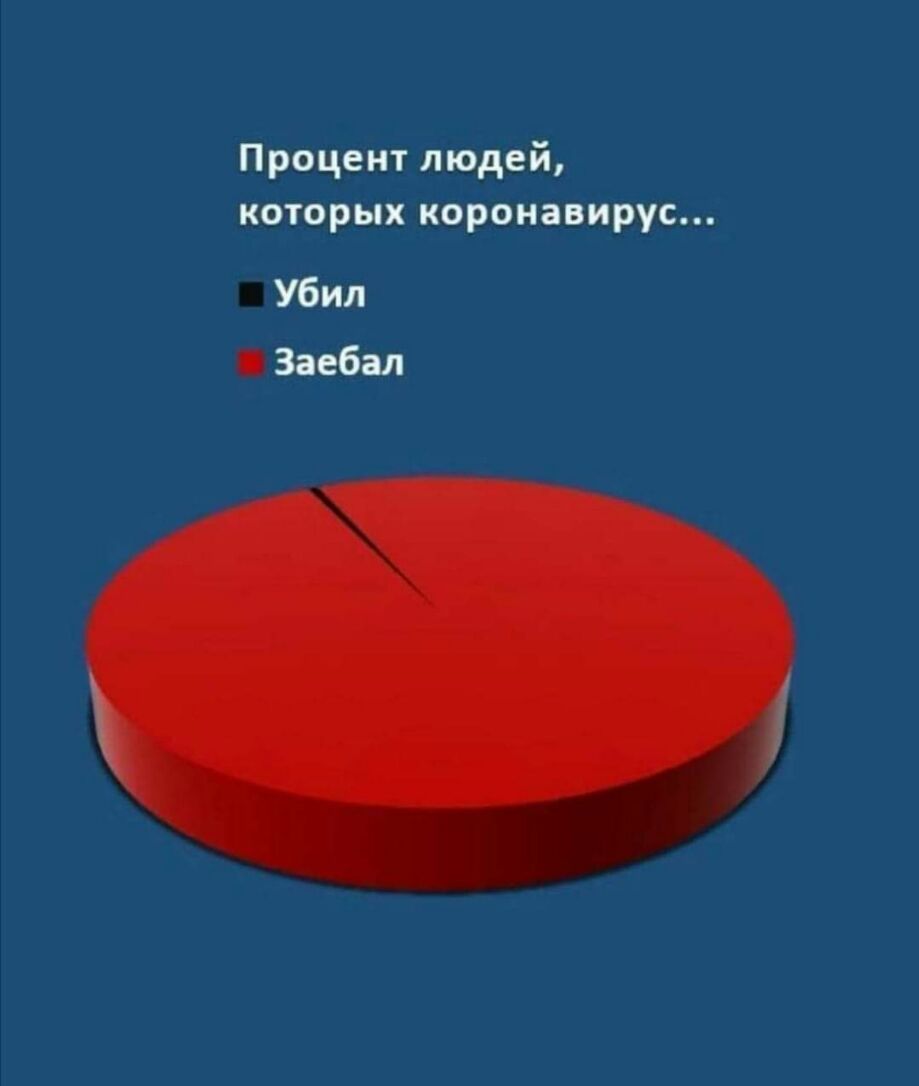 Процент людей которых коронавирус Убил Заебал