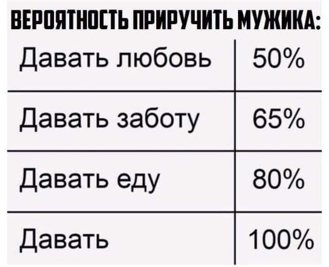 ВЕРПЯТНППЬ приручить МУЖИКА Давать любовь 50 Давать заботу 65 80 Давать еду Давать 100